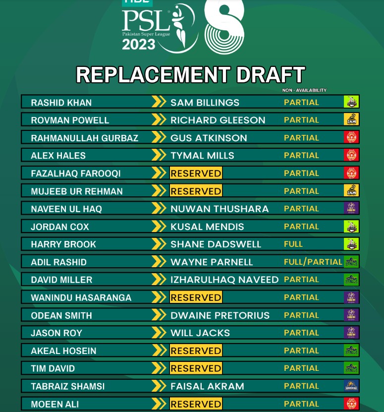 Pakistan Super League 8 - Teams have chosen to replace the Players who are out of the tournament